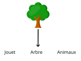 Je sais attribuer un objet à une catégorie.