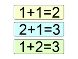 J’utilise les compositions : un et un font deux; deux et un font trois ; un et deux font trois.