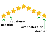 Je sais repérer visuellement le premier, deuxième, avant dernier et dernier élément d’une suite ordonnée.