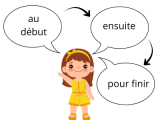 Je peux raconter ce que j'ai fait en utilisant des mots comme au début, ensuite, pour finir.